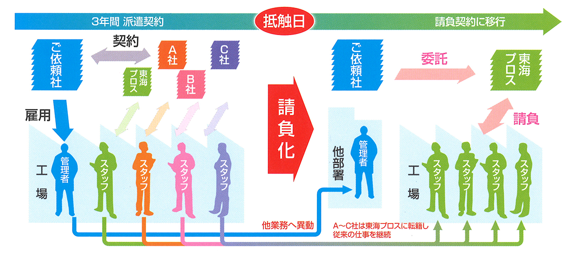 図：請負化事例2