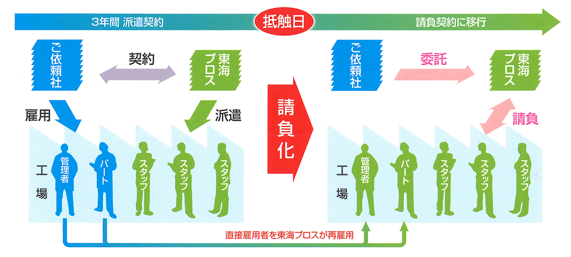 図：請負化事例1