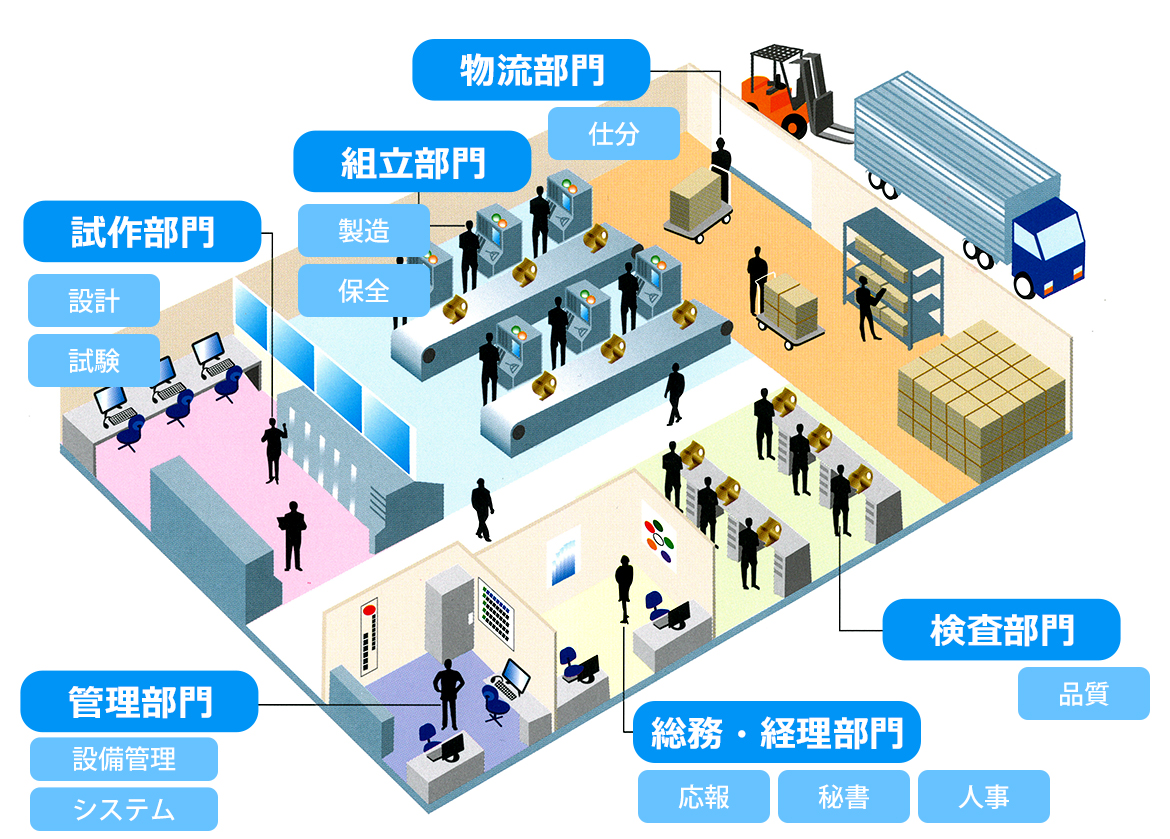 図：あらゆる業務に完全対応いたします