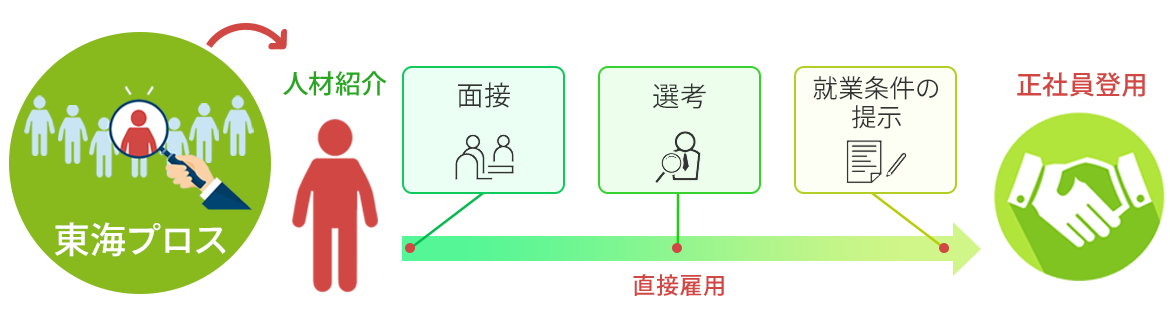 図：人材紹介の流れ