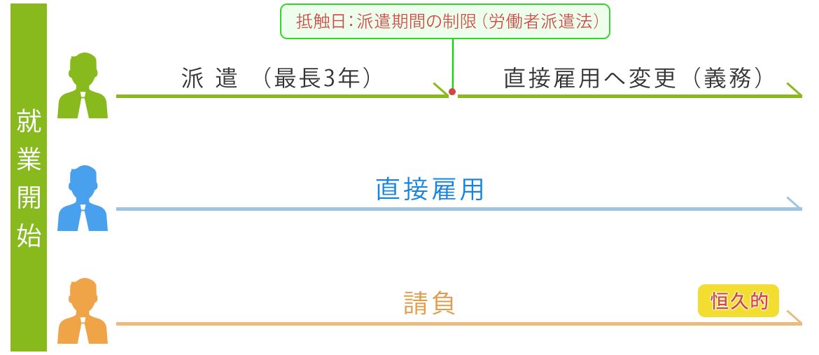 図：恒久的な対応