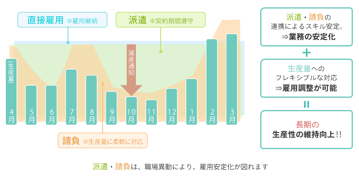 図：生産量に合わせ雇用調整対応