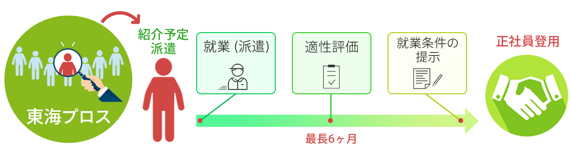 図：紹介予定派遣の流れ