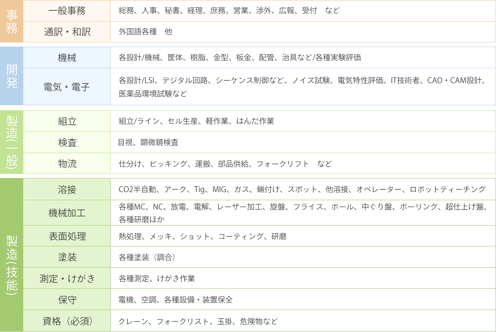 表：派遣事業